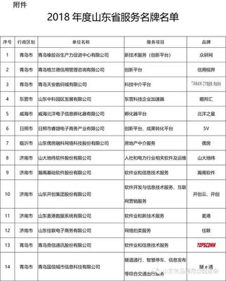 青島多家機(jī)構(gòu)上榜 山東發(fā)布214個服務(wù)名牌，科技中介服務(wù)成亮點(diǎn)